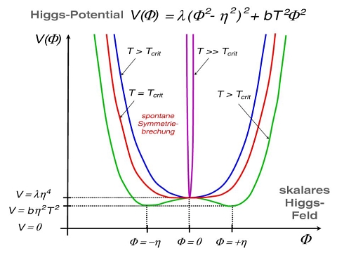 Kurvenverlauf des reellen Higgs-Potential parametrisiert durch die Temperatur