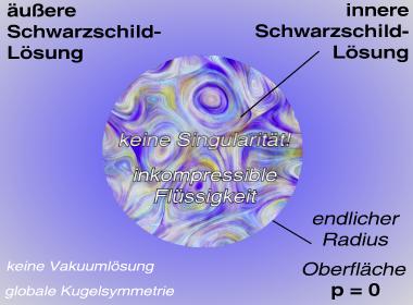 innere Schwarzschild-Lösung: Gravitationsfeld einer idealen Flüssigkeitskugel