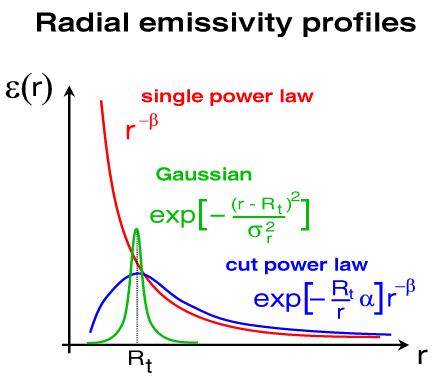 Drei Modelle für die radiale Emissivität