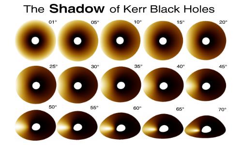 Erscheinungsbild einer dünnen Gasscheibe und eines Kerr-Loch bei verschiedenen Neigungen