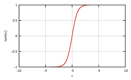 Kurvenverlauf des Tangens Hyperbolikus