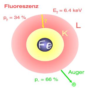 Termschema von Fluoreszenz und Auger-Effekt im Eisenion