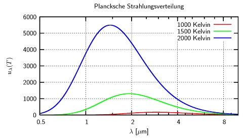 Plancksche Strahlungsverteilung in Abhängigkeit der Wellenlänge für verschiedene Temperaturen