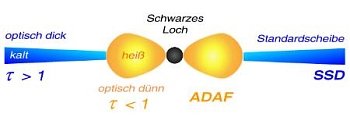 Schema eines Akkretionsflusses aus Standardscheibe und ADAF