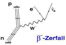 Feynman-Diagramm des Beta-Minus-Zerfalls