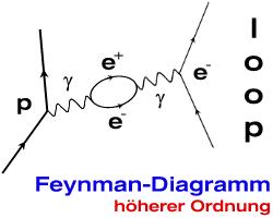 Feynman-Diagramm erster Ordnung mit einer Schleife (nicht-photonische Strahlungskorrektur)